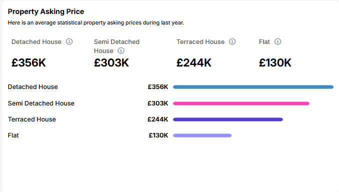 Lendlord Postcode Insights showing average property asking prices by type for SN2 1JP, Swindon